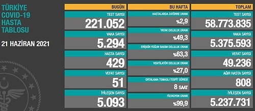 Günün Koronavirüs Tablosu: 5 Bin 703 Olay, 59 Can Kaybı