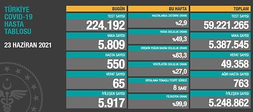 Günün Tablosu: 5 Bin 630 Hadise, 56 Can Kaybı