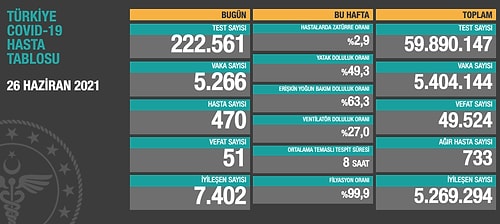 Koronavirüs Türkiye: Son 24 Saatte 5 bin 266 Yeni Hadise, 51 Can Kaybı