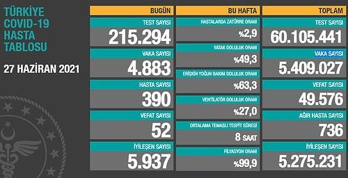 Koronavirüs Türkiye: 4 Bin 883 Yeni Hadise, 52 Mevt...
