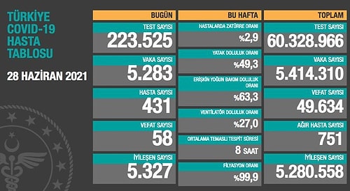 Günün Tablosu: 58 Can Kaybı, 5 Bin 283 Yeni Olay