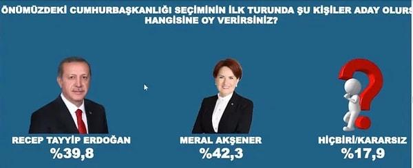 İYİ Parti Genel Başkanı Meral Akşener ile olan yarışında Erdoğan yüzde 39,8 oy alırken Akşener yüzde 42,3 olarak ölçüldü.