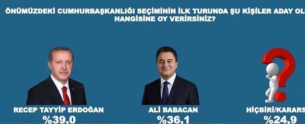 Demokrasi ve Atılım Partisi Genel Başkanı Ali Babacan'ın aday olduğu senaryoda Babacan yüzde 36,1, Erdoğan yüzde 39 oy aldı.