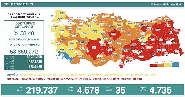 5 Temmuz Koronavirüs Tablosu