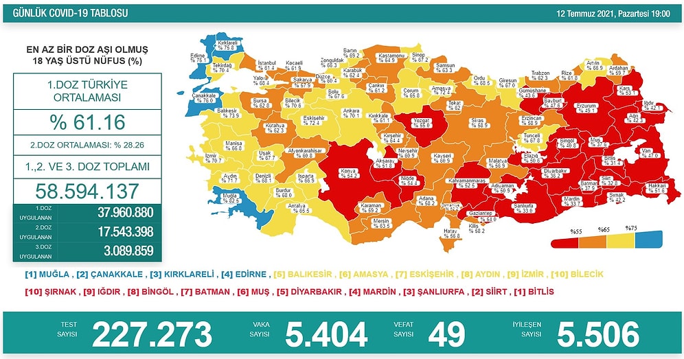 Vaka Sayısında Dikkat Çeken Artış! İşte 12 Temmuz Korona Tablosu...