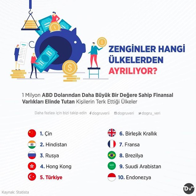 5. Zenginler Hangi Ülkelerden Ayrılıyor?