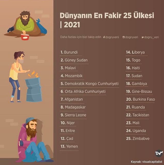 6. Dünyanın En Fakir 25 Ülkesi, 2021