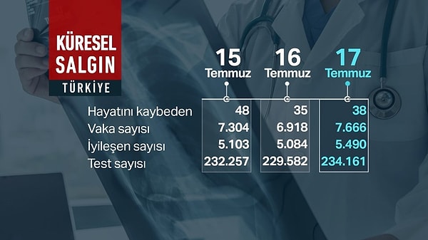 Aynı süreçte, tedavisi tamamlanan veya karantina süreci sona eren 5 bin 835 kişi sağlığına kavuştu.