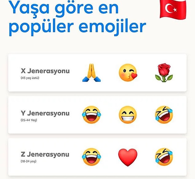 Y kuşağının en çok kullandığı emojiler; 😂,😏,🤣.