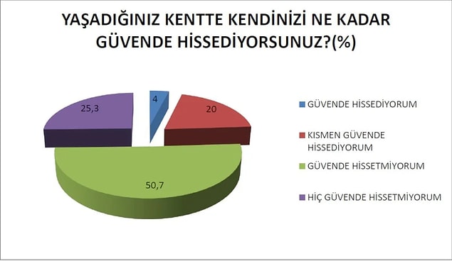 “Yaşadığınız kentte kendinizi ne kadar güvende hissediyorsunuz?”