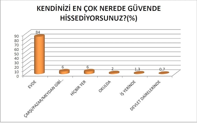 “Kendinizi en çok nerede güvende hissediyorsunuz?”