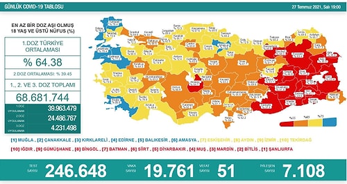 Koronavirüs Vaka Sayısı 20 Bine Dayandı!