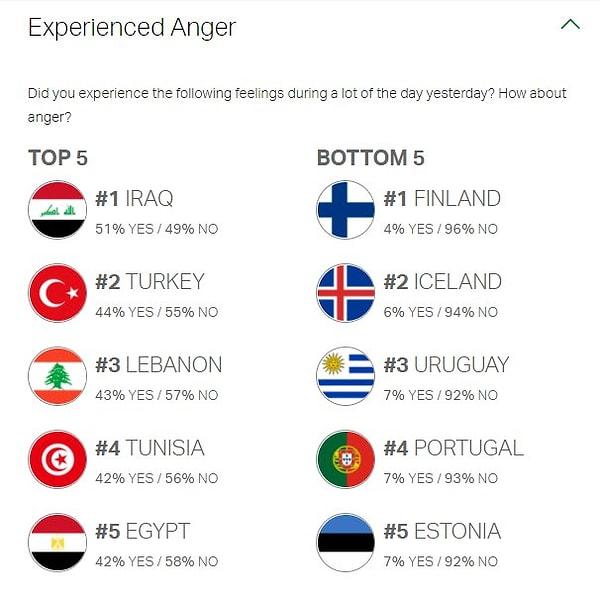 3. En çok öfke duygusu yaşayan ikinci ülkeymişiz.