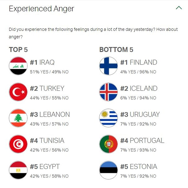 3. En çok öfke duygusu yaşayan ikinci ülkeymişiz.