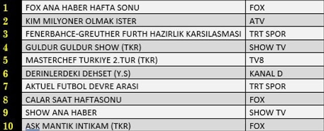 AB’de En Çok İzlenen İlk 10 Program