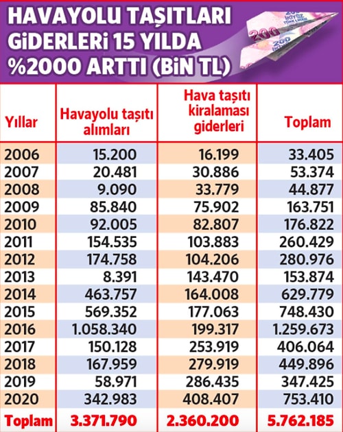 Hava Taşıt Kiralama ve Alımına Halkın Vergilerinden 15 Yılda 2 Milyar Dolar Harcandığı Ortaya Çıktı!