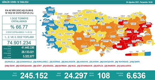 Günün Tablosu: 108 Can Kaybı, 24 Binden Fazla Yeni Olay