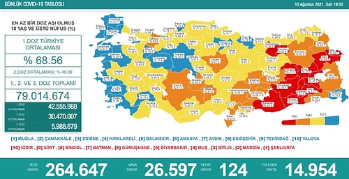 26 Bin 597 Yeni Hadise, 124 Can Kaybı