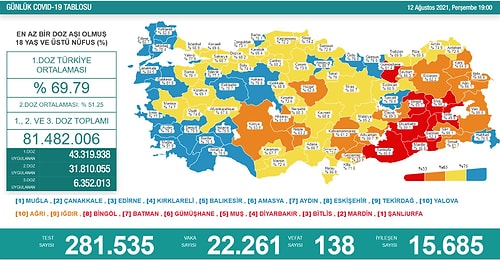 Günün Korona Tablosu: 138 Can Kaybı, 22 Bin 261 Yeni Hadise