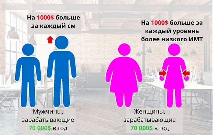 Ученые выяснили, как рост мужчины и вес женщины влияет на заработную плату