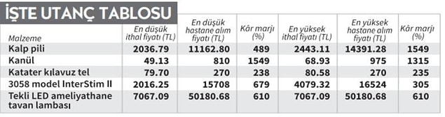 Rapora göre o tarihte ithal fiyatı en yüksek 2 bin 443 lira olan kalp pili, üniversite hastaneleri tarafından 11 bin 162 TL ile 14 bin 391 liradan alındı. Firmaların kârı ise yüzde 489 ile yüzde 1549 lira arasında değişti. Bir başka örnek olarak; en yüksek gümrük giriş fiyatı 7 bin 64 lira olan ithal tekli LED ameliyathane tavan lambası şirketler tarafından kamu hastanelerine 50 bin 180 liraya (yüzde 610 kâr) satıldı. 👇