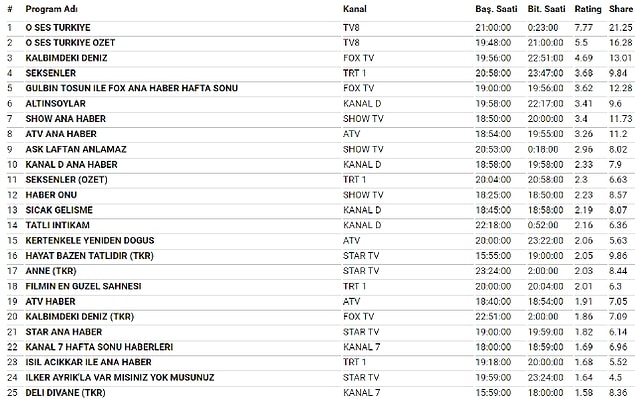 Televizyon ve medya sektörünün tüm dengesini değiştiren tek faktör bu değil aslında. Yıllardır dizilerin popülerliğini ölçmek için kullanılan reyting sistemi internet platformlarında bulunmuyor!