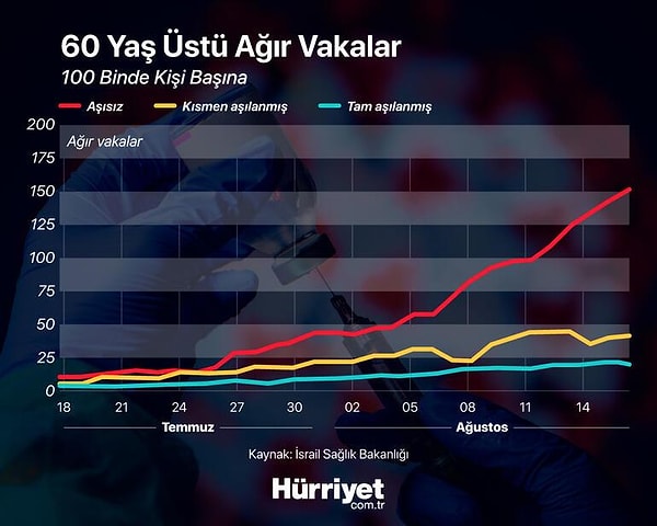 60 yaş üstü kişiler arasında hastalığı ağır geçirenlerin çok büyük bir kısmı aşısız