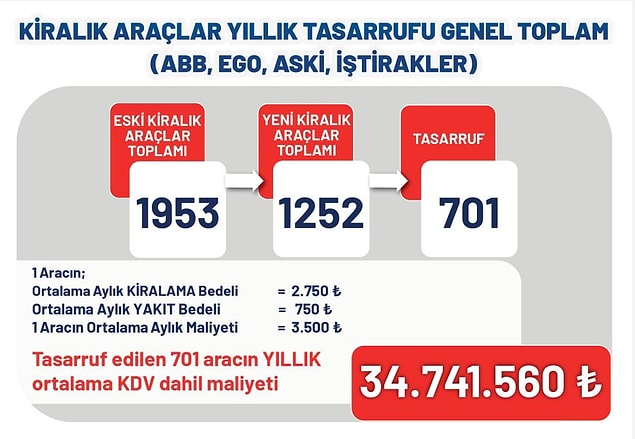 34,7 milyon lira tasarruf