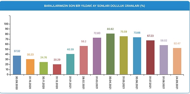 İSTANBUL'DAKİ BARAJLARIN YIL İÇİNDEKİ BARAJ DOLULUK ORANLARI