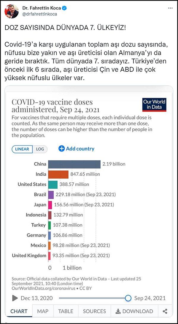 Bakan, Türkiye'nin dünya genelinde uygulanan toplam aşı dozu sayısında Almanya'yı da geride bırakarak 7. sıraya yerleştiğini duyurmuştu.