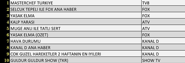 AB Reyting Sıralamasında İlk 10'A Giren Programlar