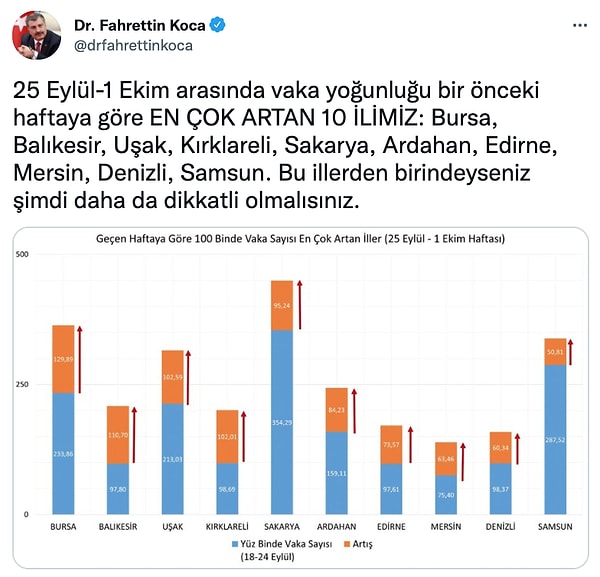 Vaka sayısı en çok artan 10 il 📌