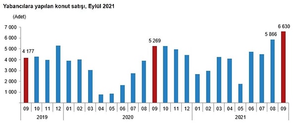 Toplam konut satışları içinde yabancılara yapılan konut satışının payı eylülde yüzde 4,5 oldu.