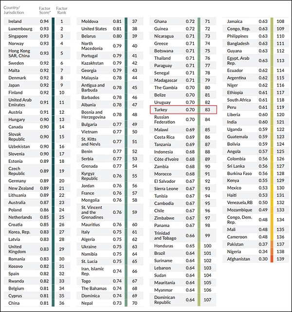 Kişilerin Can ve Mal Güvenliği: Uruguay ve Rusya'nın arasında 83'üncü sırada