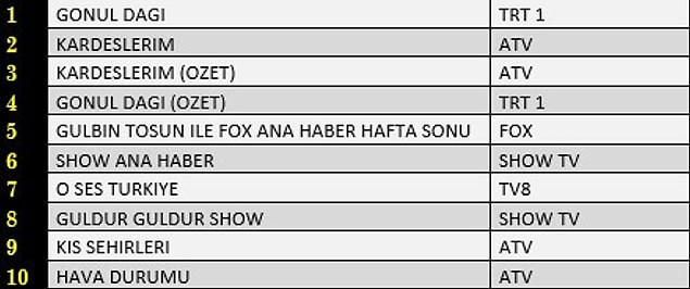 Total'de İlk 10 Program