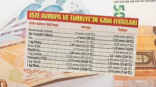 Haber burada. Gıda ürünlerinin Türkiye ve Avrupa fiyatları kıyaslanmış ancak gelirlerimizin her geçen gün eriyen Türk Lirası üzerinden olduğu hesaba katılmamış.