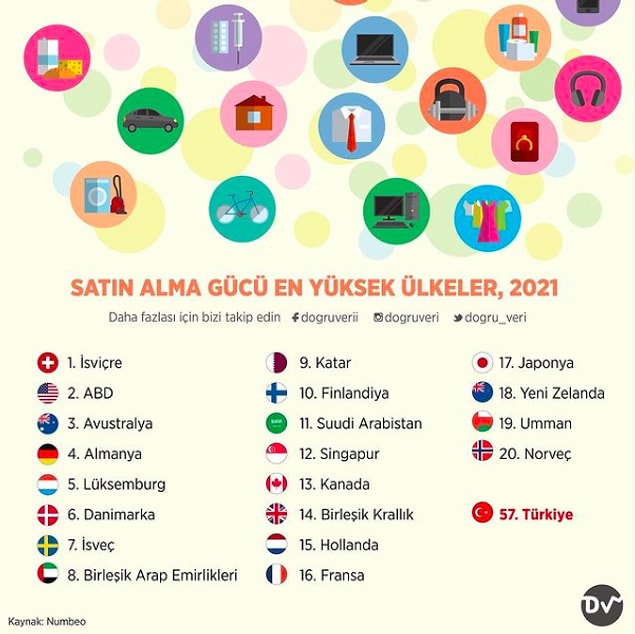 6. Satın Alma Gücü En Yüksek Ülkeler, 2021