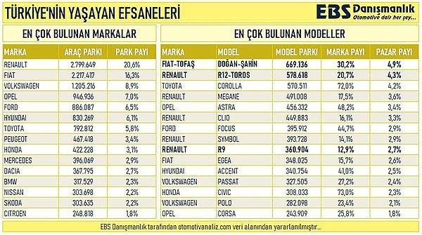 Paylaşılan tabloya göre Türkiye'de en çok kullanılan araba modeli 2 milyon 799 bin 649 araçla Renault olurken, marka Türkiye'deki araç yoğunluğunun 5'te 1'ini oluşturuyor.