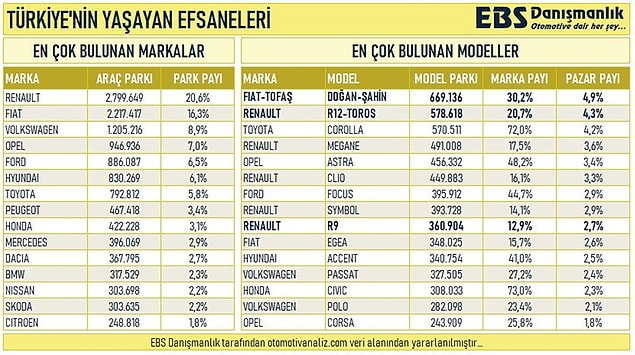 Paylaşılan tabloya göre Türkiye'de en çok kullanılan araba modeli 2 milyon 799 bin 649 araçla Renault olurken, marka Türkiye'deki araç yoğunluğunun 5'te 1'ini oluşturuyor.