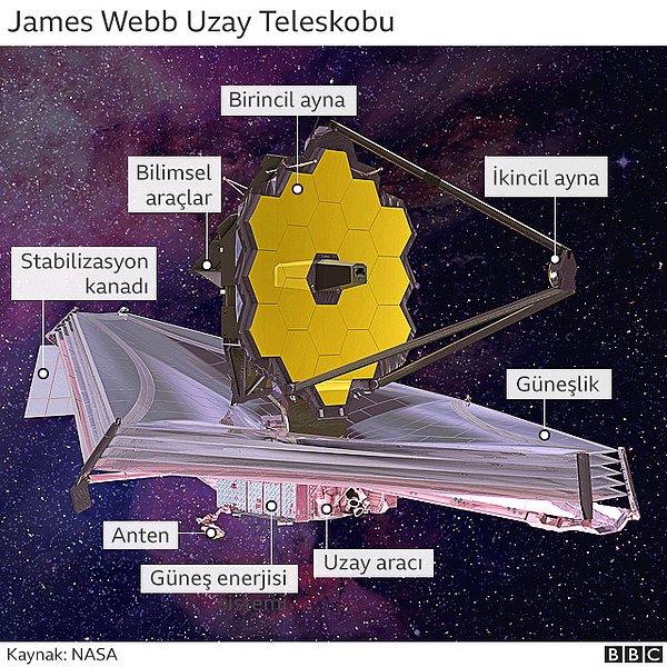Webb teleskobu, fırlatılıştan kabaca 30 dakika sonra roketten ayrılacak.