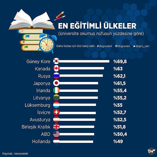 7. En Eğitimli Ülkeler