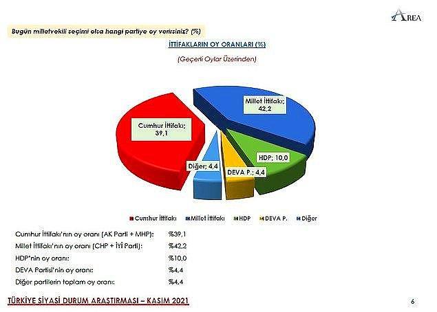 11. Area Araştırma Kasım ayında yaptığı son seçim anketinin sonuçlarını açıkladı. Cumhur İttifakı'nın oy oranı % 39,1 olurken Millet İttifakı % 42,2 oy oranına ulaştı.