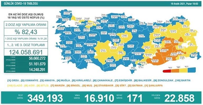 Koronavirüs Türkiye: 16 Bin 910 Yeni Vaka, 171 Ölüm...