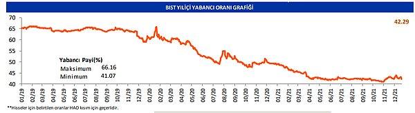 Yabancı yatırımcının Borsa İstanbul'daki oranı