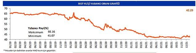 Yabancı yatırımcının Borsa İstanbul'daki oranı
