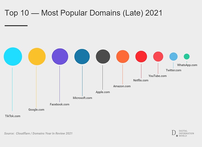 Cloudflare, TikTok'un 2021'in "En Popüler Alan Adı" Sıralamasında Lider Olduğunu Açıkladı