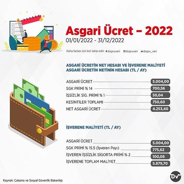 4. Asgari Ücret – 2022