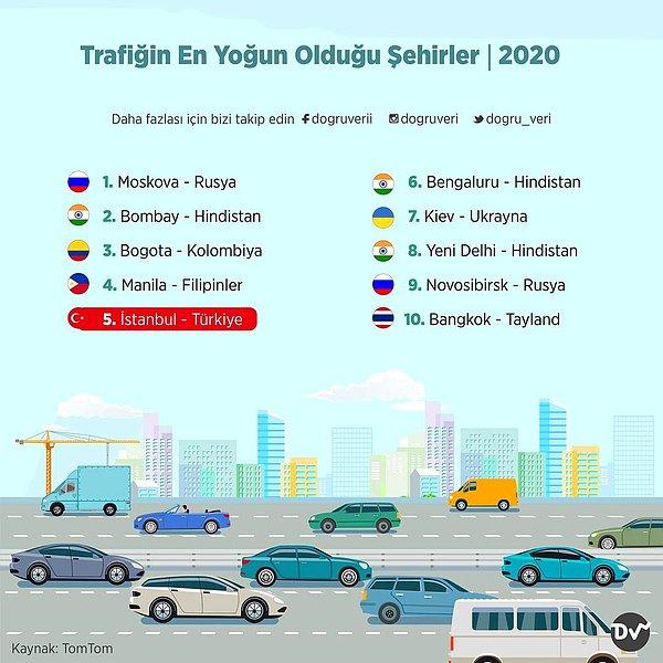 7. Trafiğin En Yoğun Olduğu Şehirler, 2020