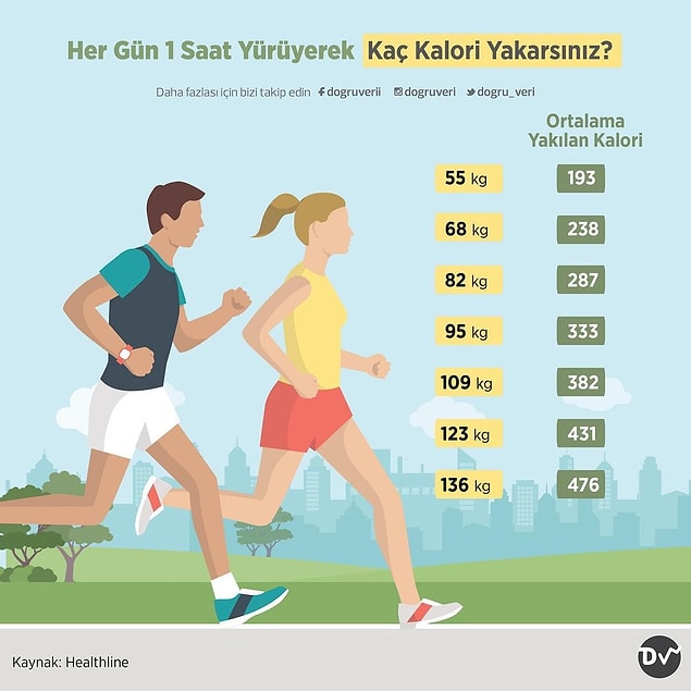 9. Her Gün 1 Saat Yürüyerek Kaç Kalori Yakarsınız?