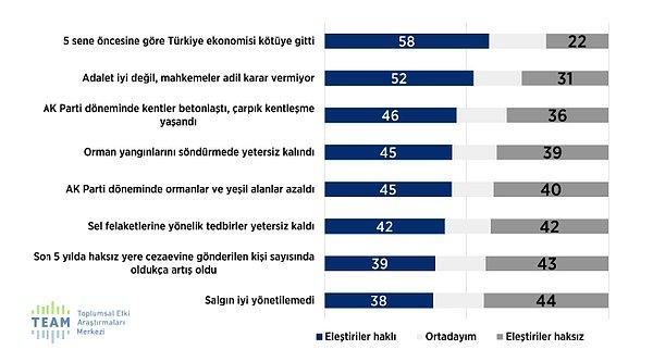 Ayrıca yüzde 58 gibi büyük bir oranı da 5 sene öncesine göre Türkiye ekonomisinin kötüye gittiğini, yüzde 52’si de mahkemelerin adil karar vermediği kanısında.